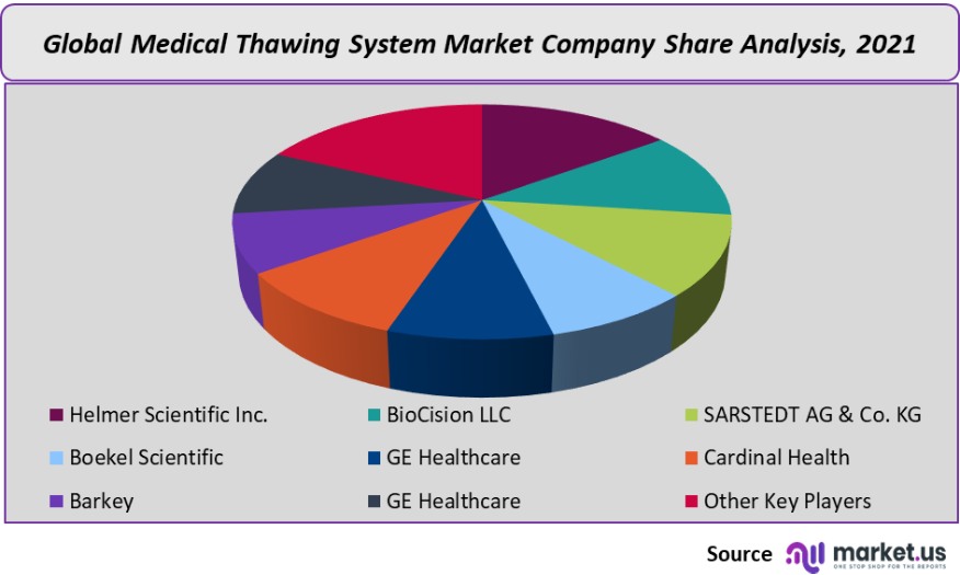 medical thawing system market company share analysis