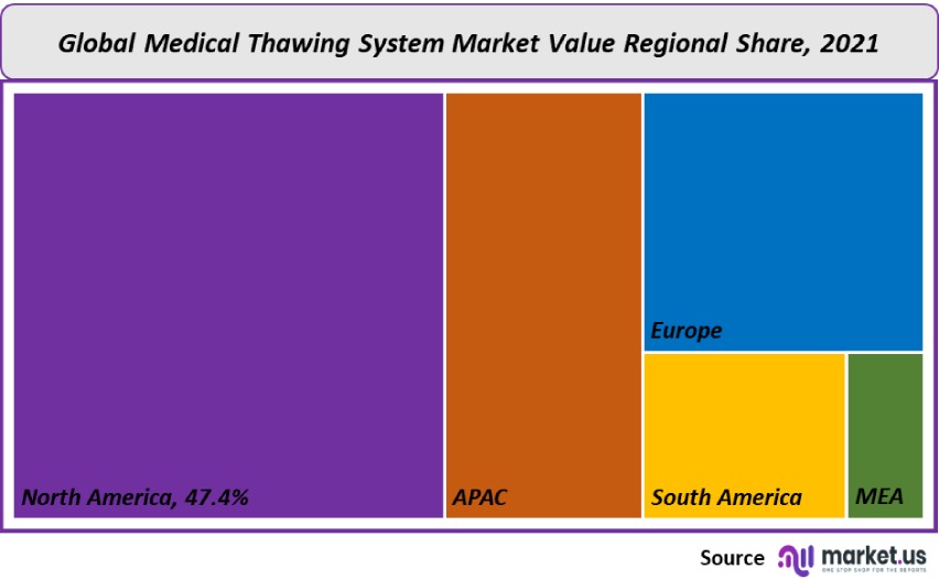 medical thawing system market regional share