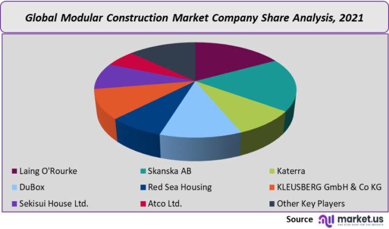 Modular Market Modular Construction Market Size, Share, Growth, Outlook 2032