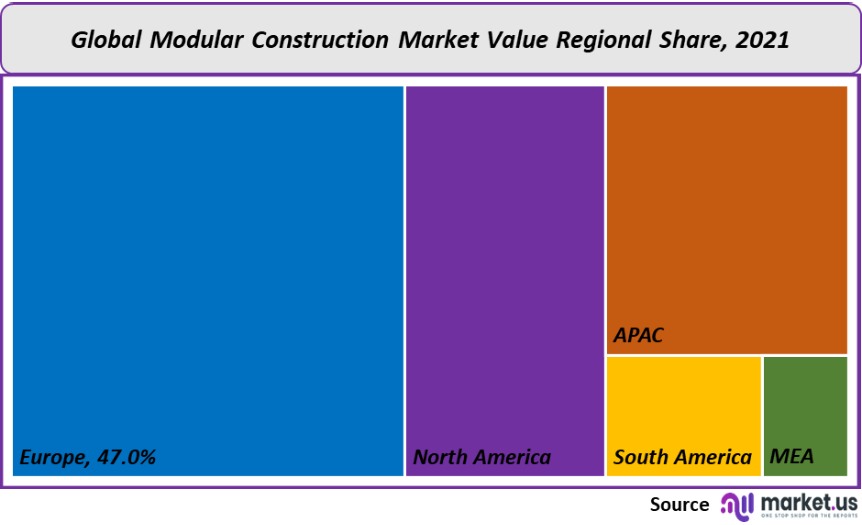 Modular Construction Market Size, Share, Growth, Outlook 2032