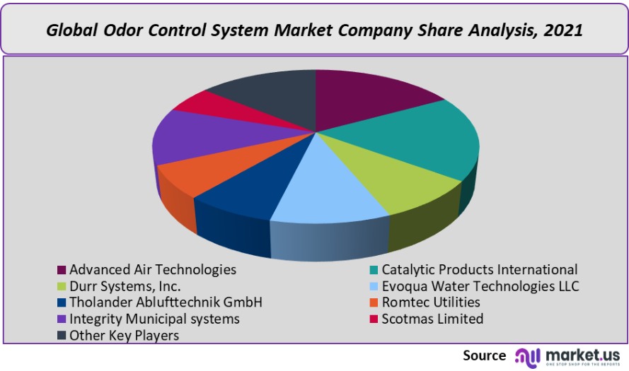 odor control system market company share analysis