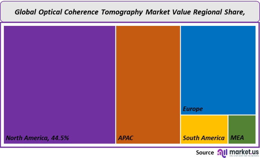 optical coherence tomography market value regional share