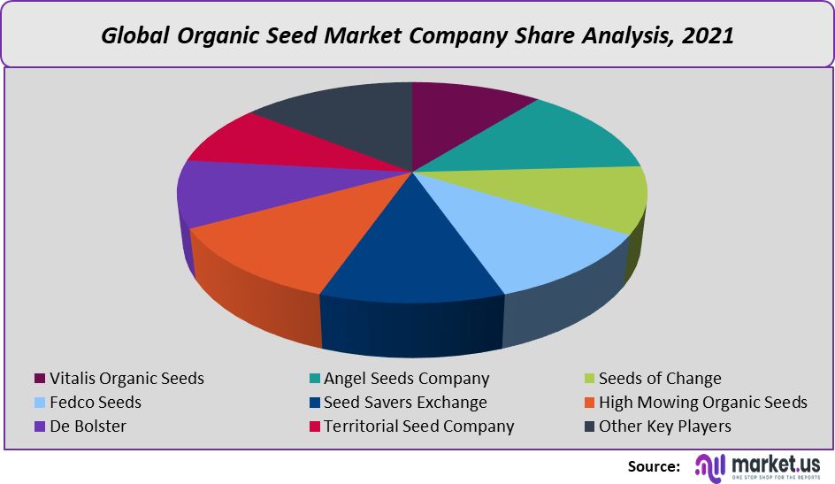 organic seed market company share