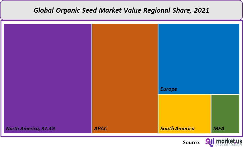 organic seed market value