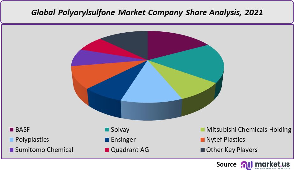 polyarylsulfone market company share