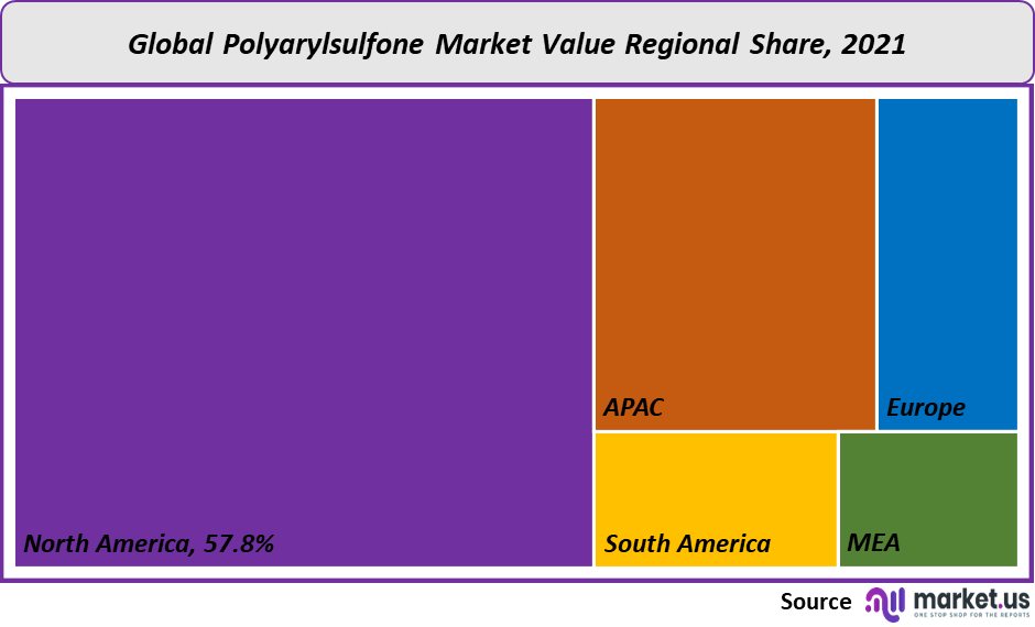 polyarylsulfone market value