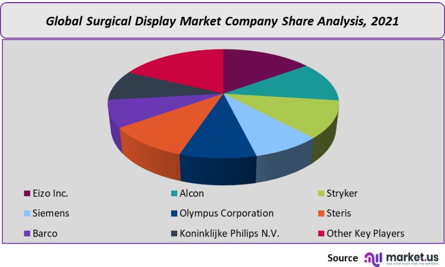 surgical display market company share analysis