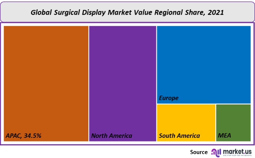 surgical display market value regional share