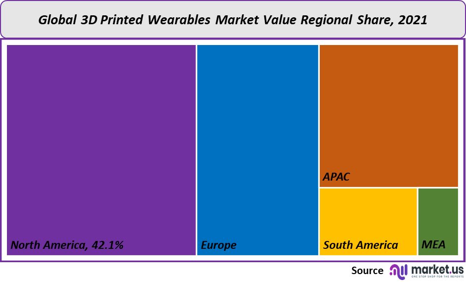 3d printed wearables market value