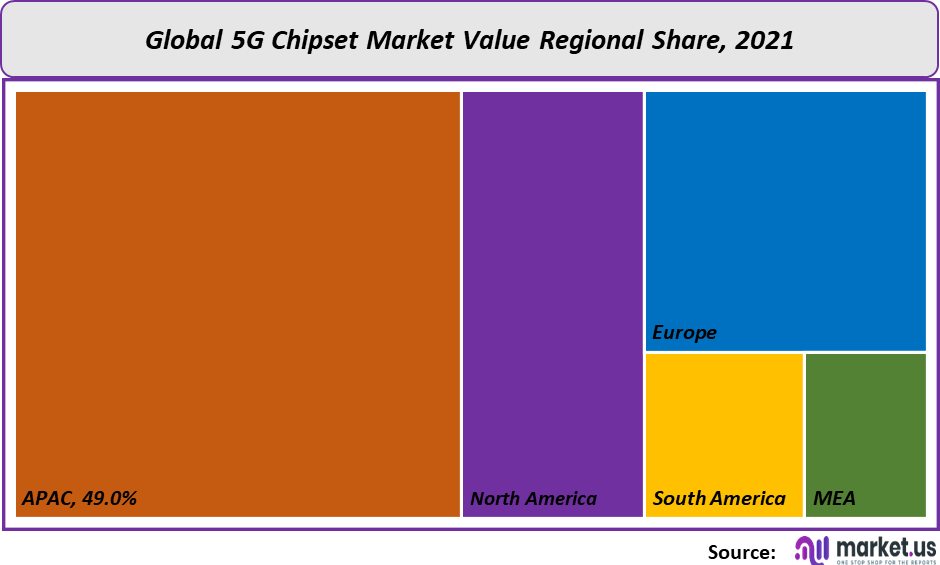 5g chipset market value