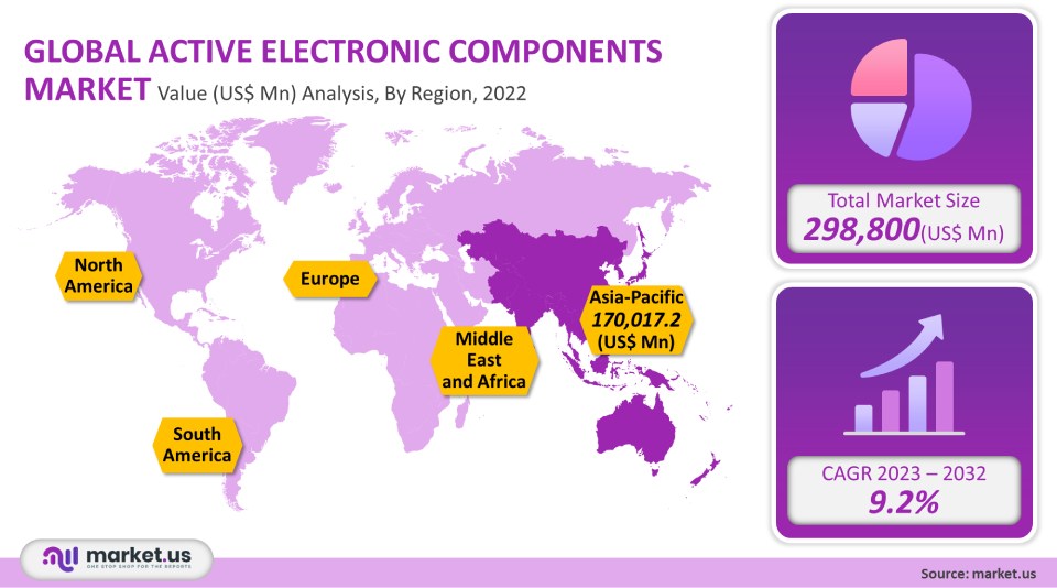 Active Electronic Component Market analysis