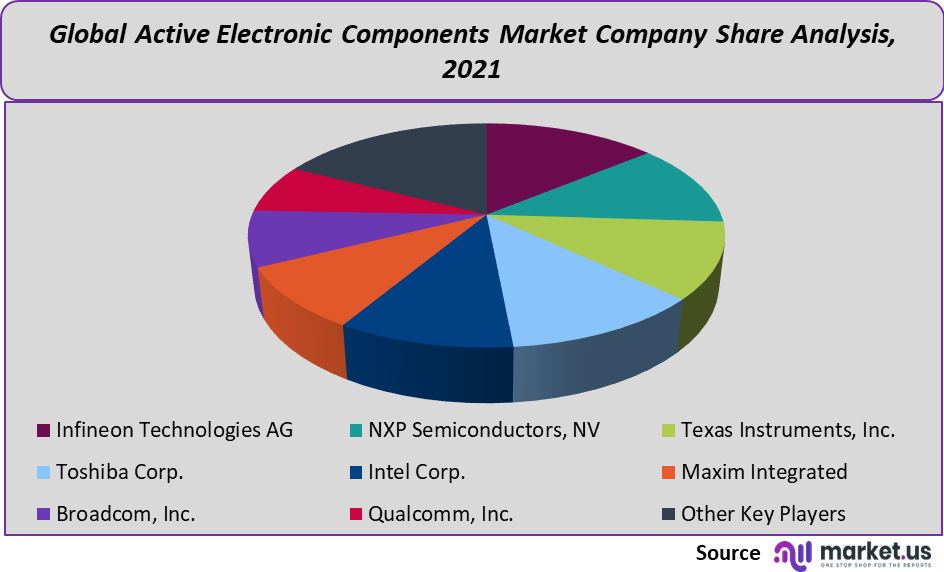 Active Electronic components market company share