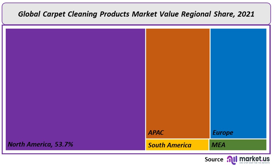 Carpet Cleaning Products Market Regional Value