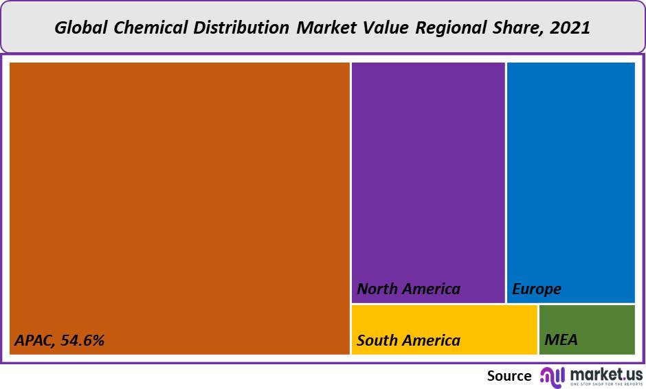 Chemical Distribution Market Size, Share | Forecast to 2032