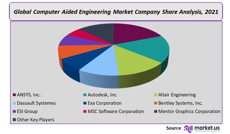 Computer Aided Engineering Market Company Share