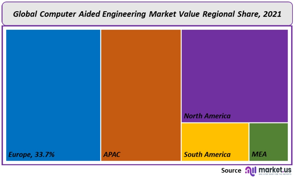 Computer Aided Engineering Market Regional Value