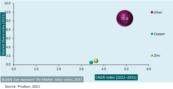 Global Antibacterial Glasses Маrkеt Attractiveness 2021-2031