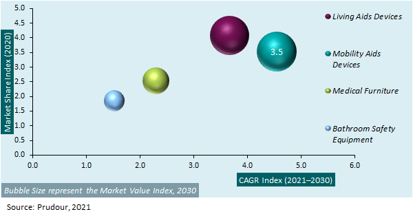 Global Assistive Technology Market Attractiveness Analysis 2020-2030