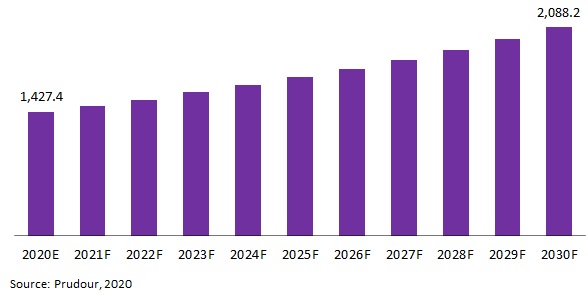 Global Hot Tub Market Revenue 2021-2031