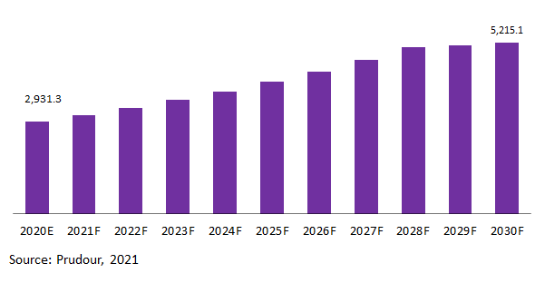 Global Landscaping Artificial Turf Market Revenue 2020-2030