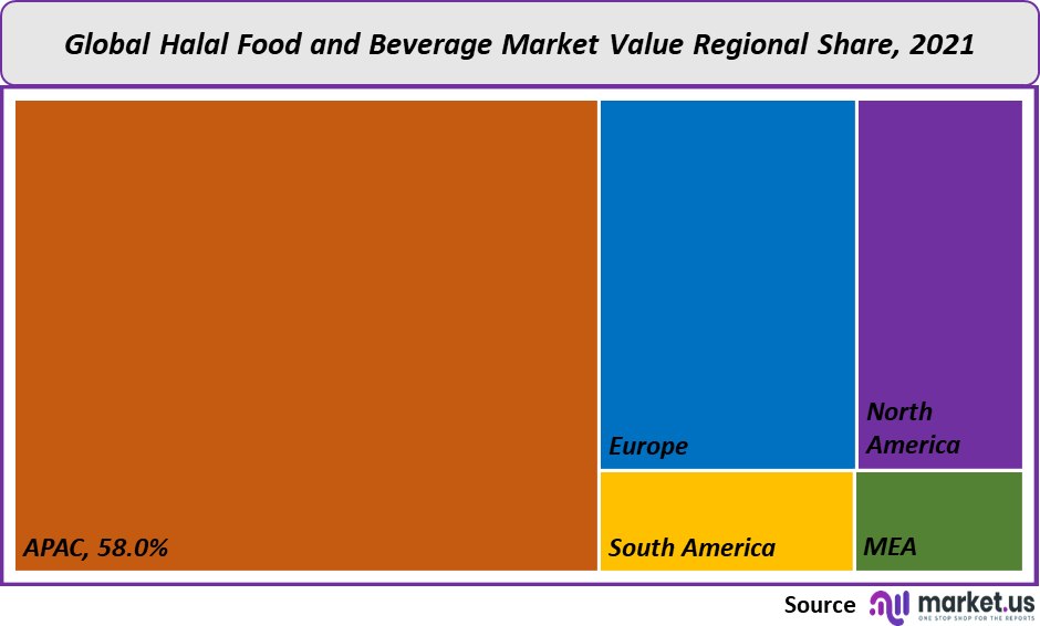 Halal Foods and Beverages Market value