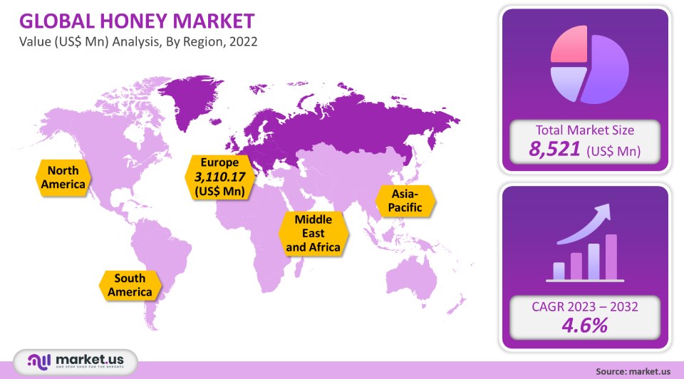 Honey Market analysis
