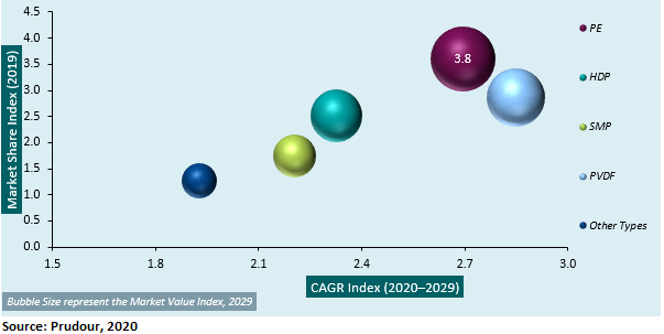 Segmentation of the global color coated steel roll market