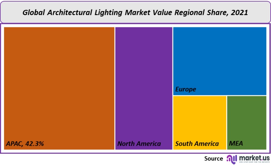architectural lighting market value regional share