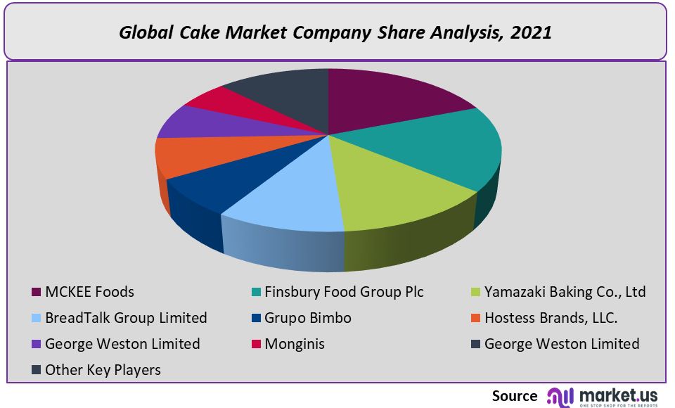 cake Market Company Share