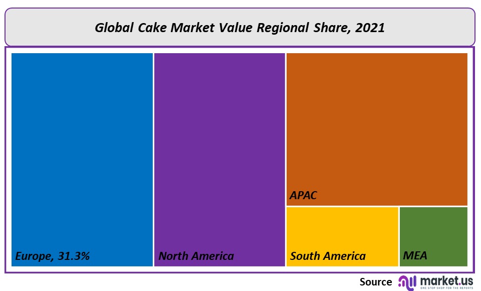 cake Market Reginal Value