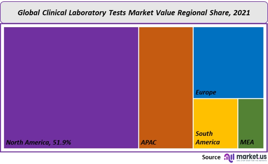 clinical laboratory tests market regional share