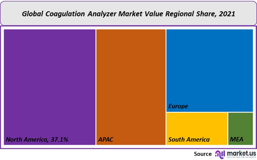 coagulation analyzer market value regional share