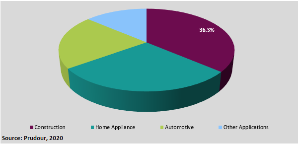 color coated steel roll market application