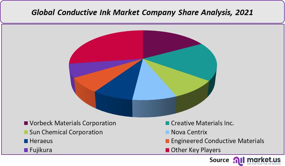 conductive ink market company share