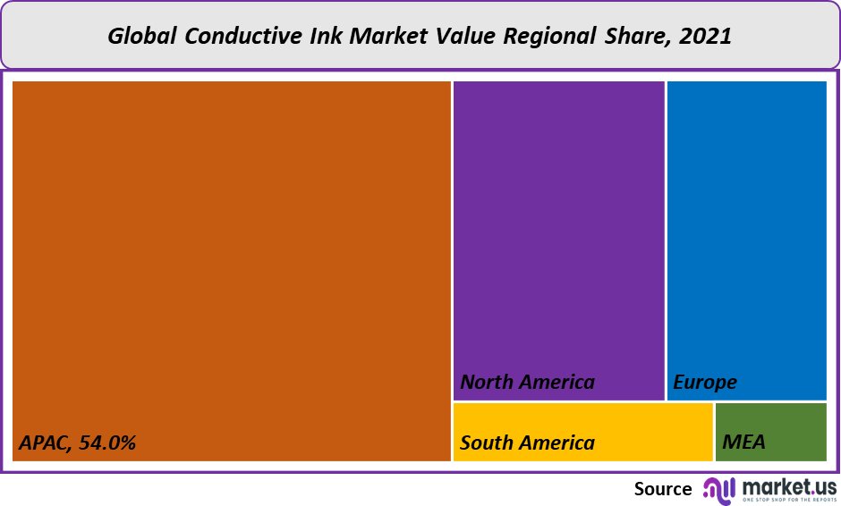 conductive ink market value