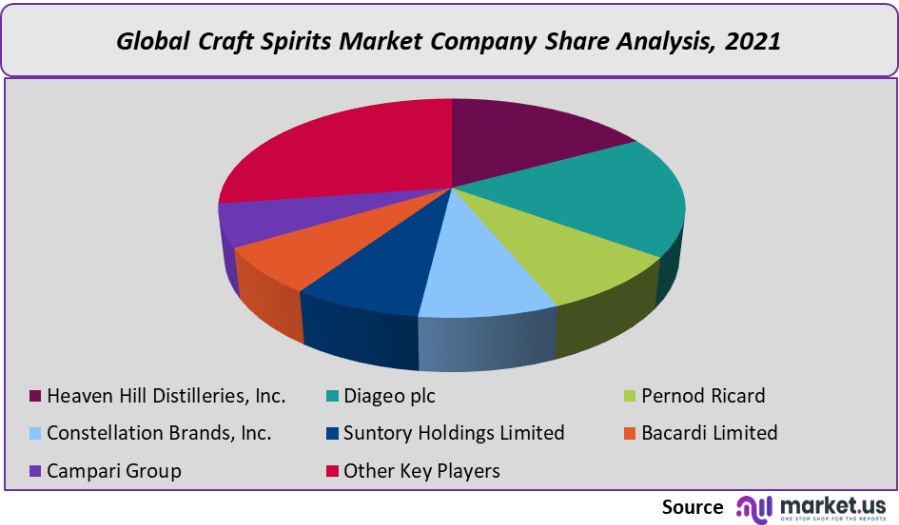 craft spirit market share analysis