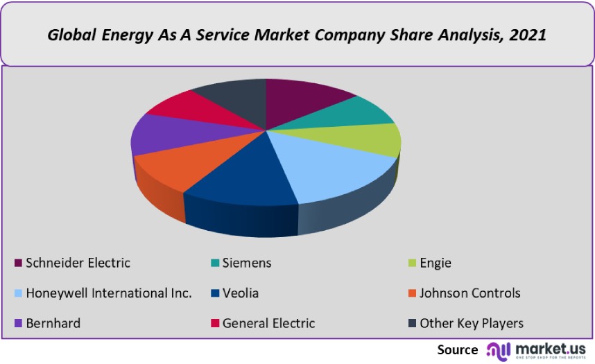 energy as a service market company share analysis