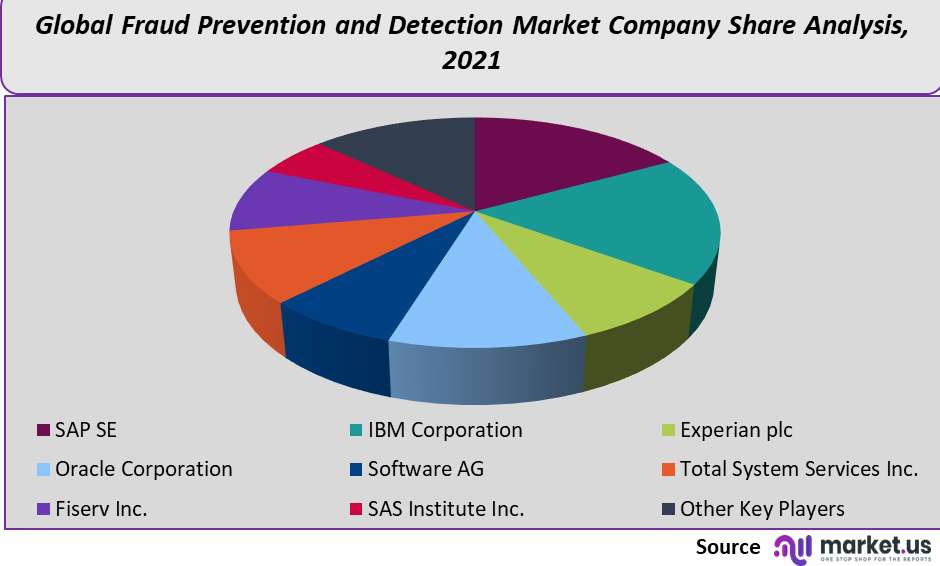 fraud prevention and detection market comapny share analysis