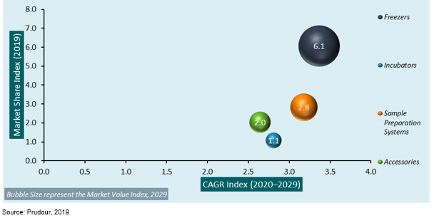 global cryopreservation equipment market attractiveness analysis by equipment type 2013–2019