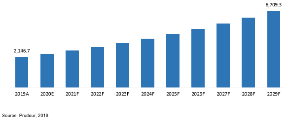 global cryopreservation equipment market revenue 2019–2029