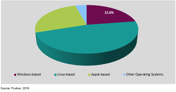 global integrated development environment (ide) software revenue (us$ mn) market share by operating system in 2019