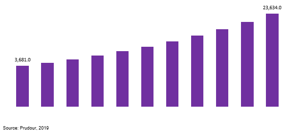 global integrated development environment software market revenue 2019–2029