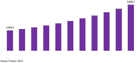 global normal paraffin market revenue 2019–2029