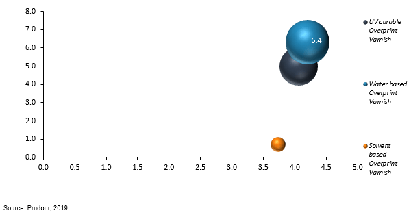 global overprint varnish market attractiveness index by type 2018