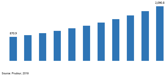 global overprint varnish market revenue 2019–2029
