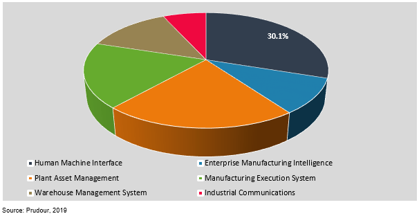 global smart manufacturing market by information technology 2019