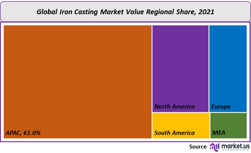 iron casting market value regional share