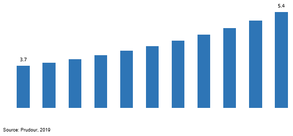 spain benzocaine market revenue 2019–2029