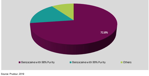 spain benzocaine market share by product type 2019