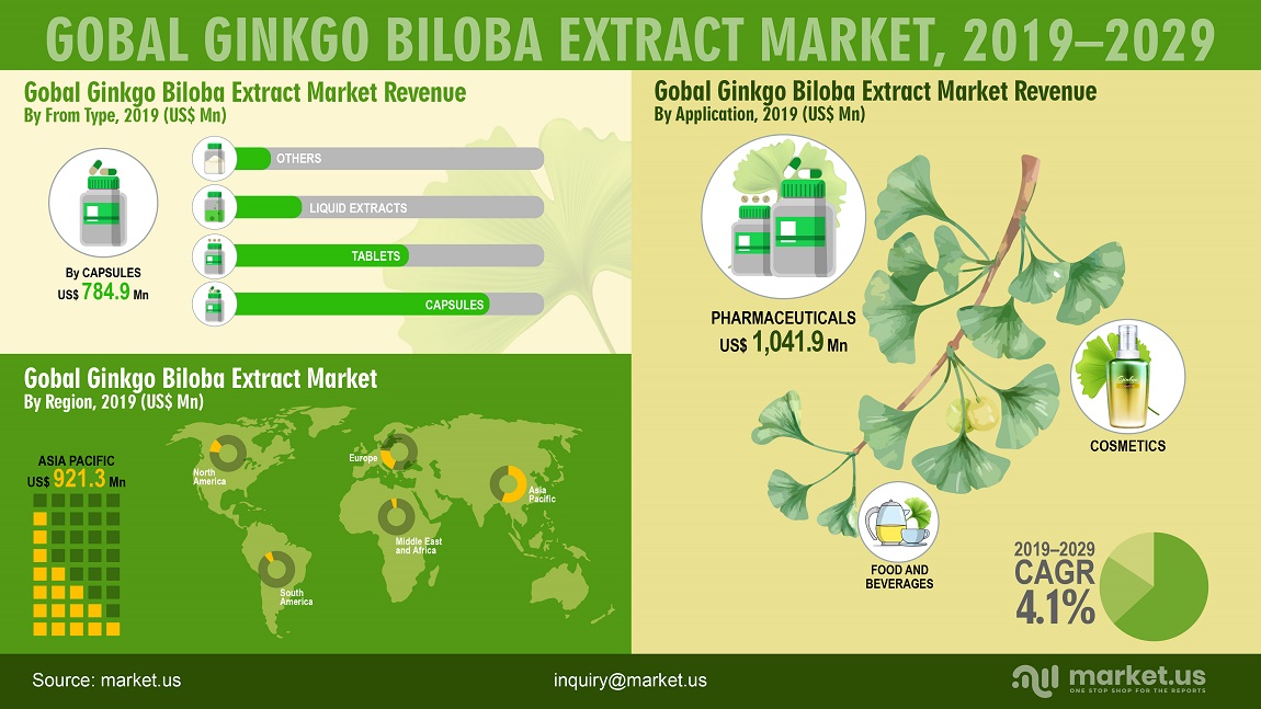 Ginkgo Biloba Extract Market